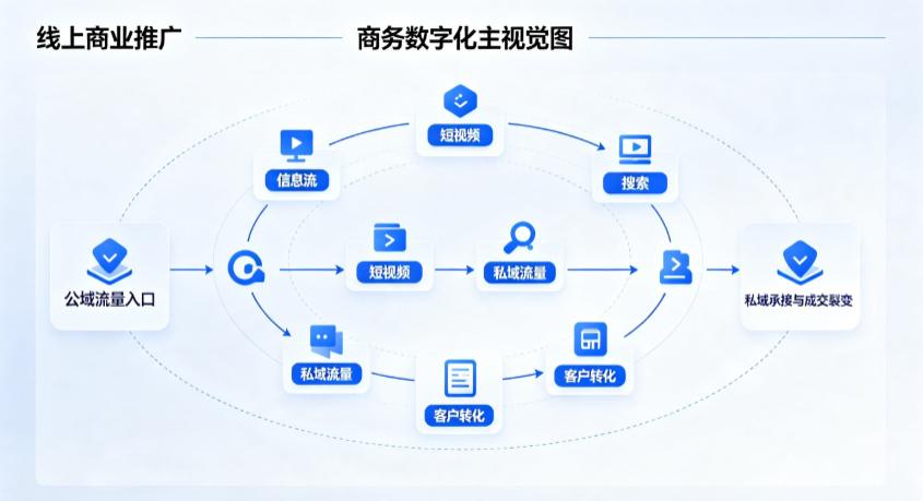 神木县线上商业推广怎么做？全域流量闭环搭建与低成本转化实战指南